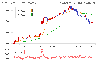 ヨドコウチャート