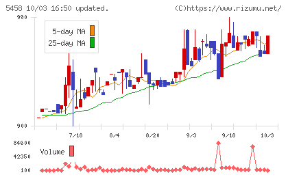高砂鐵工チャート