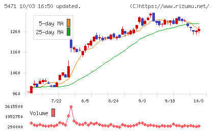 大同特殊鋼チャート