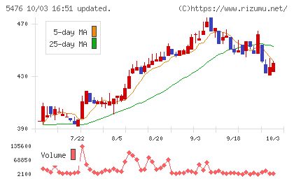 日本高周波鋼業チャート