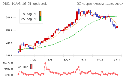 愛知製鋼チャート