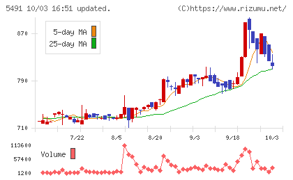 日本金属チャート