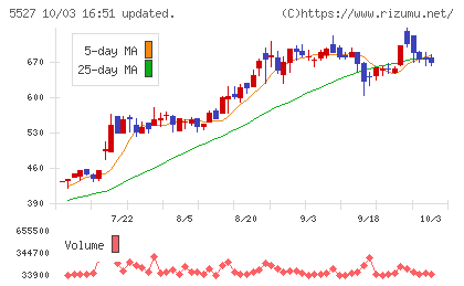 property technologiesチャート