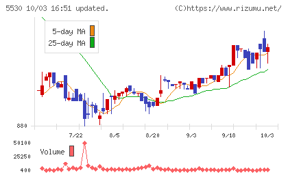 日本システムバンクチャート