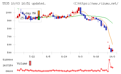 ミガロホールディングスチャート