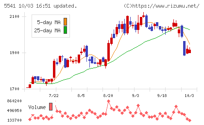 大平洋金属チャート