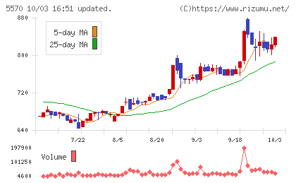 ジェノバチャート