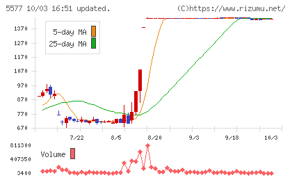 アイデミーチャート