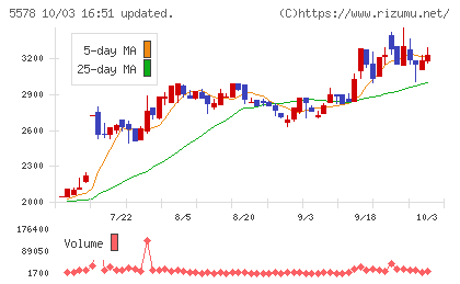 ARアドバンストテクノロジチャート