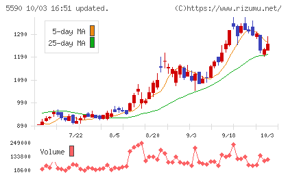 ネットスターズチャート
