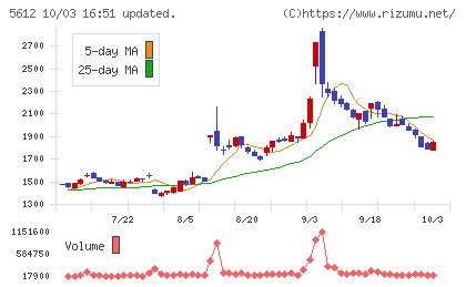 日本鋳鉄管チャート