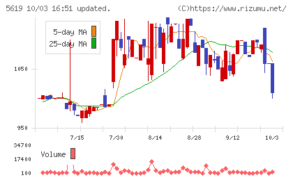 マーソチャート