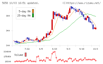 日亜鋼業チャート