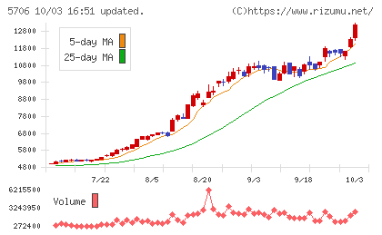 三井金属チャート