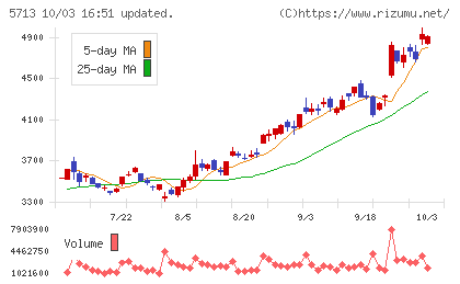 住友金属鉱山チャート
