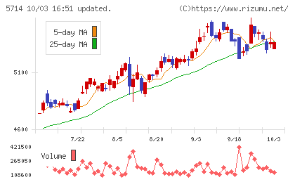 ＤＯＷＡホールディングスチャート