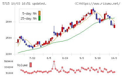 古河機械金属チャート