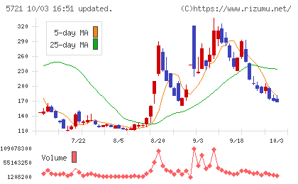 エス・サイエンスチャート
