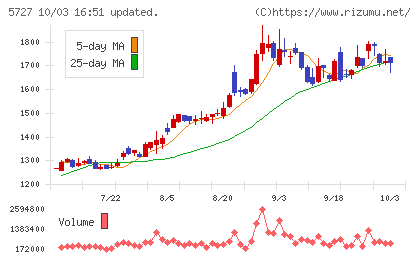 東邦チタニウムチャート