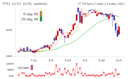 日本伸銅チャート