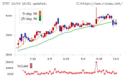 CKサンエツチャート