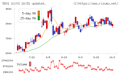 古河電気工業チャート