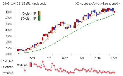 フジクラチャート