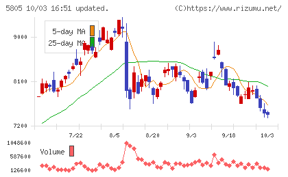 ＳＷＣＣチャート
