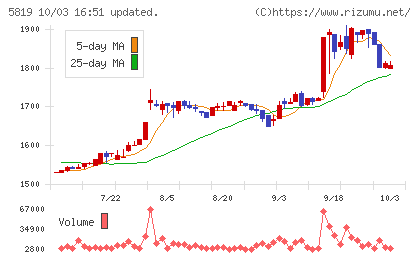カナレ電気チャート