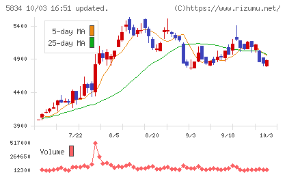 SBIリーシングサービスチャート