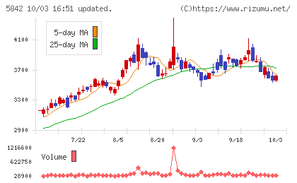 インテグラルチャート
