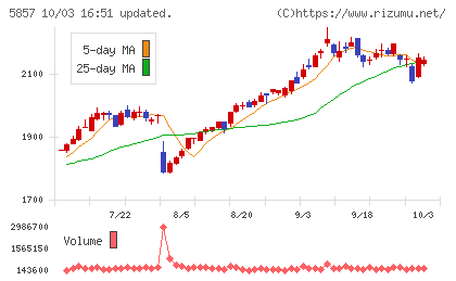 AREホールディングスチャート