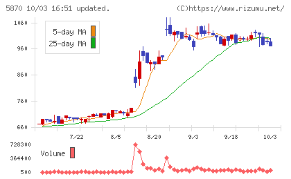 ナルネットコミュニケーションズチャート