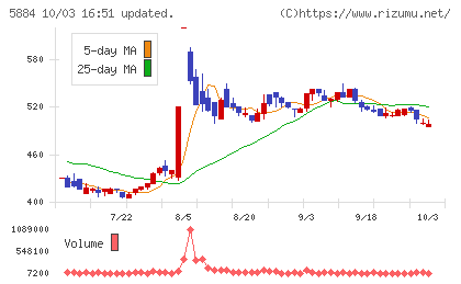 クラダシチャート