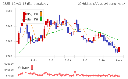 ジーデップ・アドバンスチャート