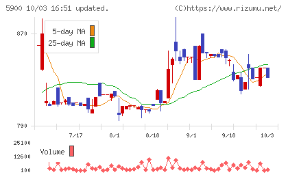 ダイケンチャート