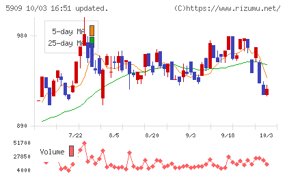 コロナチャート
