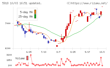 瀧上工業チャート