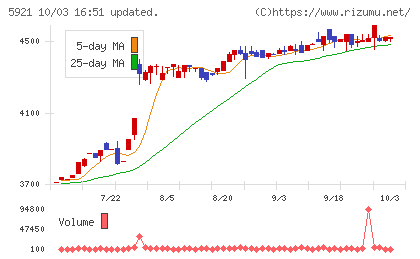 川岸工業チャート