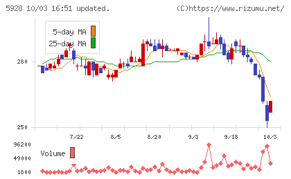 アルメタックスチャート