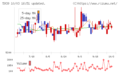 大谷工業チャート