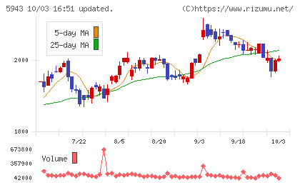 ノーリツチャート