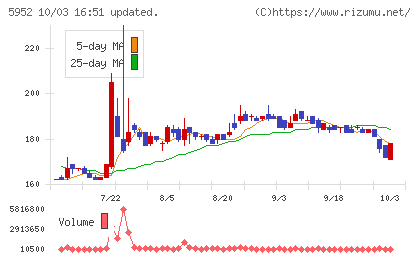 アマテイチャート