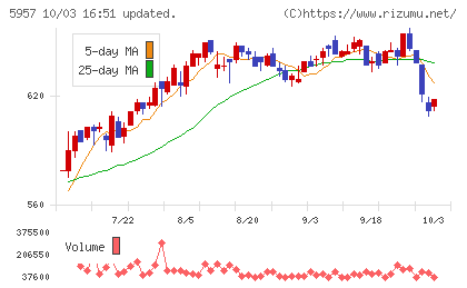日東精工チャート