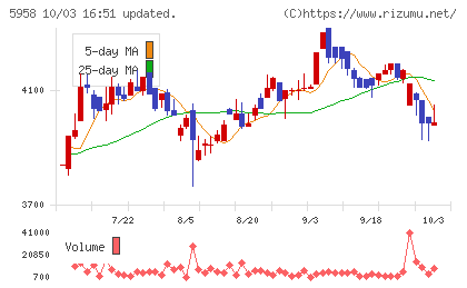 三洋工業チャート
