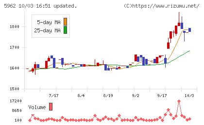 浅香工業チャート