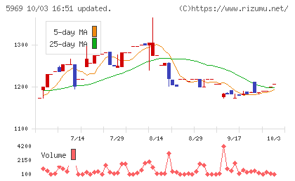 ロブテックスチャート