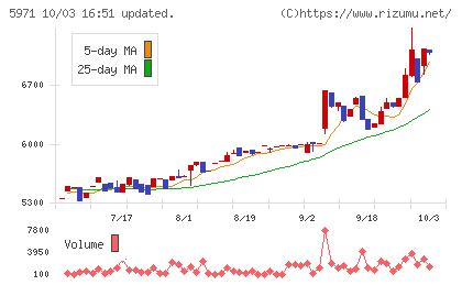 共和工業所チャート