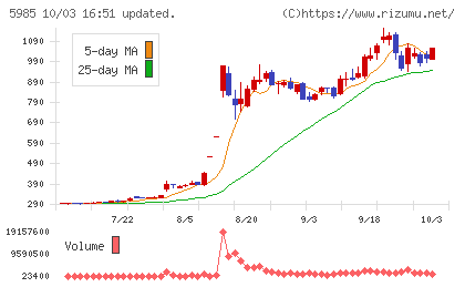 サンコールチャート