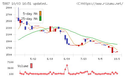 オーネックスチャート